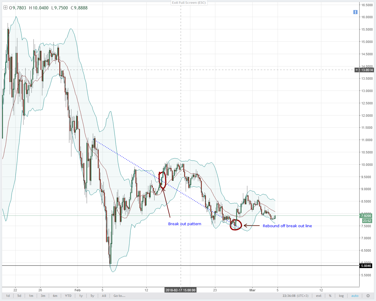 EOS Technical Analysis