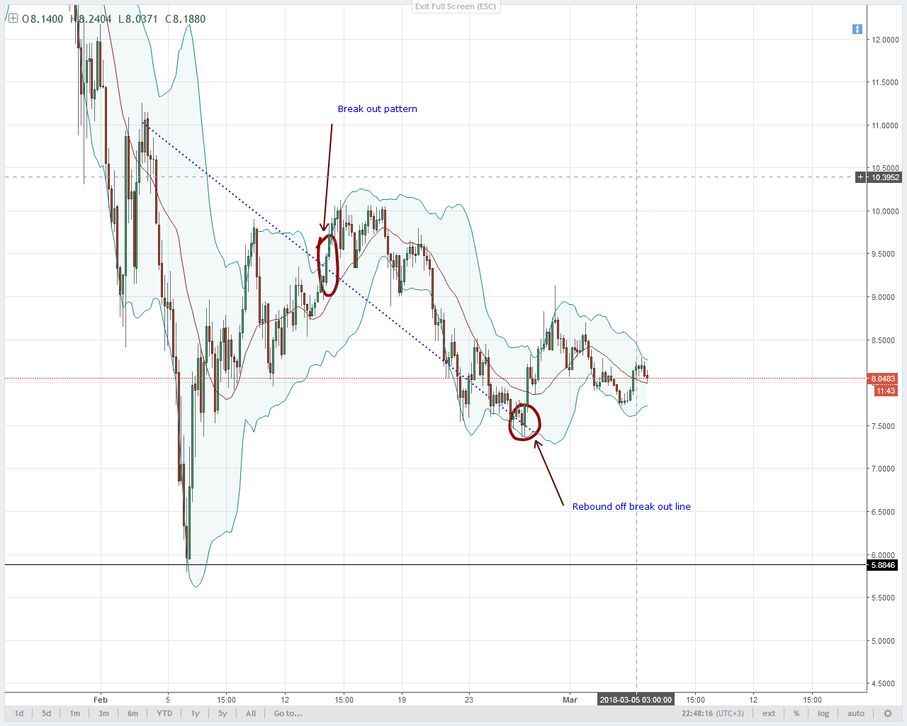 EOS Technical Analysis