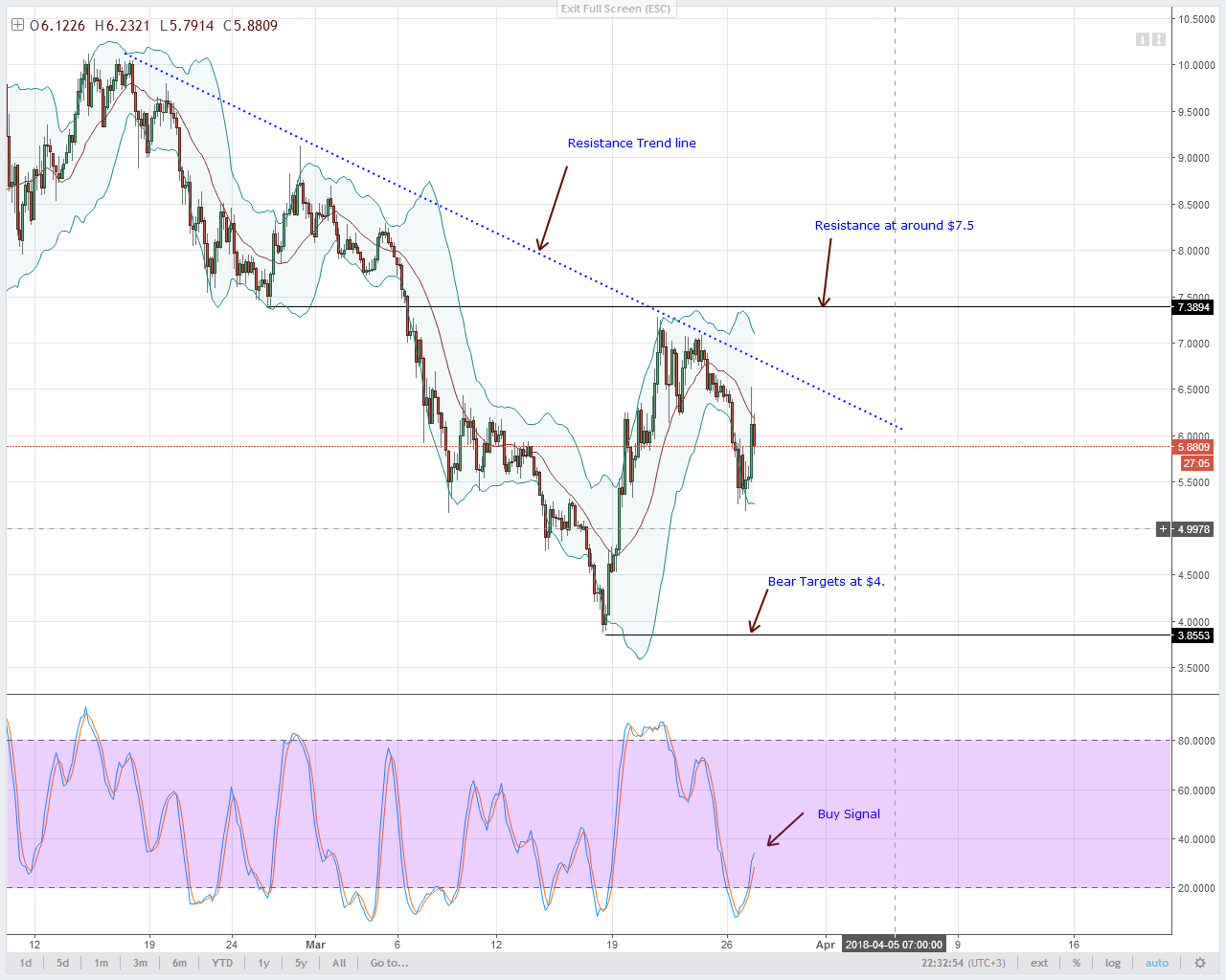 EOS Technical Analysis