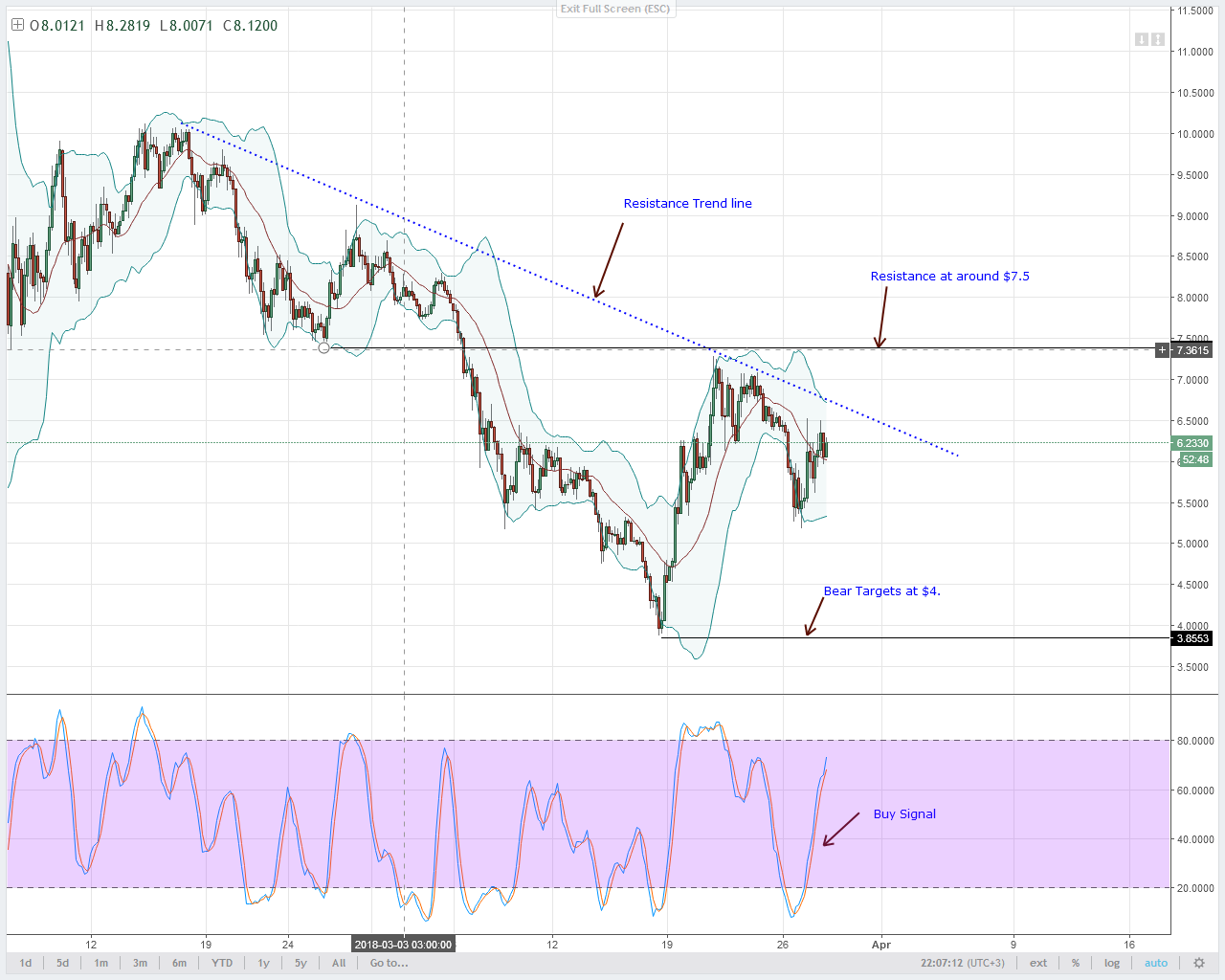 EOS Technical Analysis