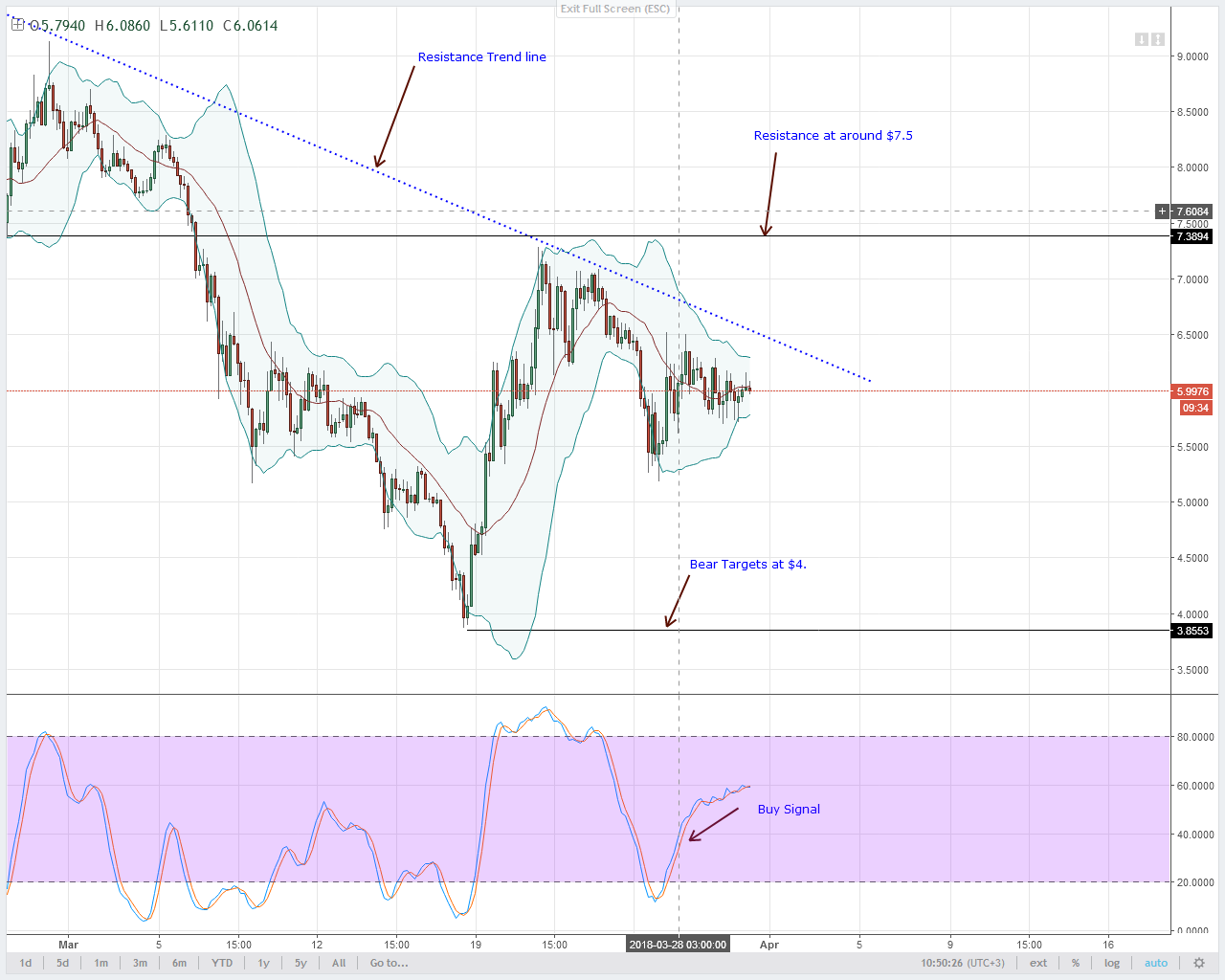 EOSUSD Technical Analysis