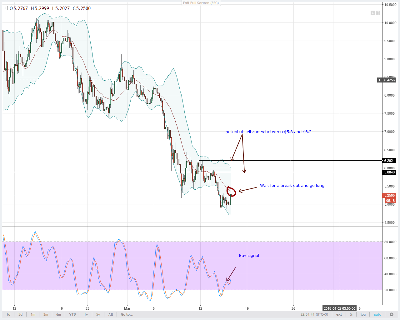 EOS Technical Analysis