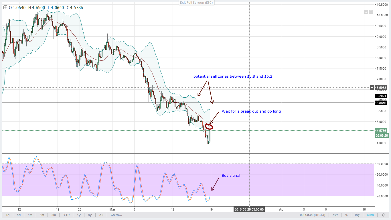 EOS Technical Analysis