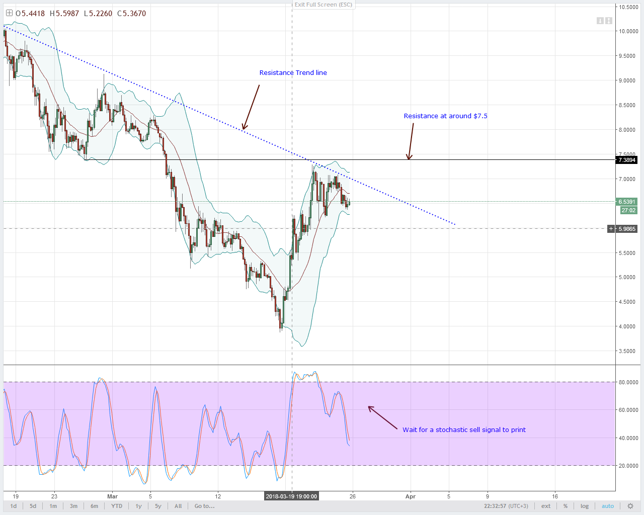 Iota Chart Bitfinex