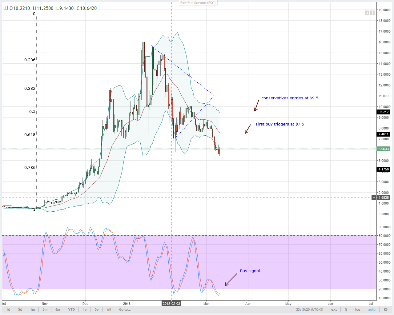 EOS Technical Analysis