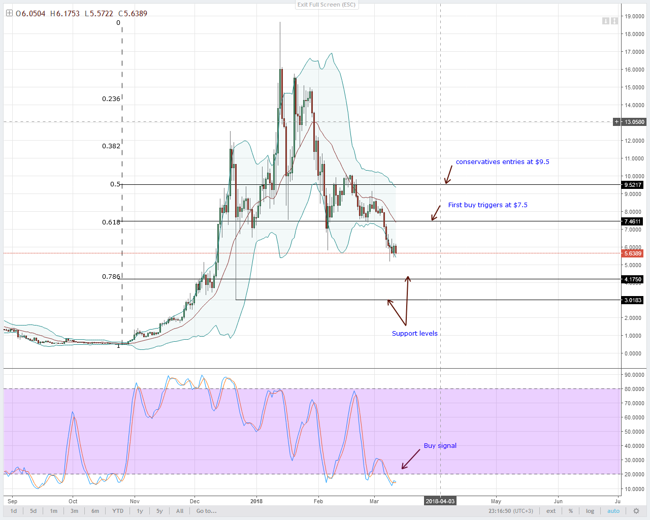 EOS Technical Analysis