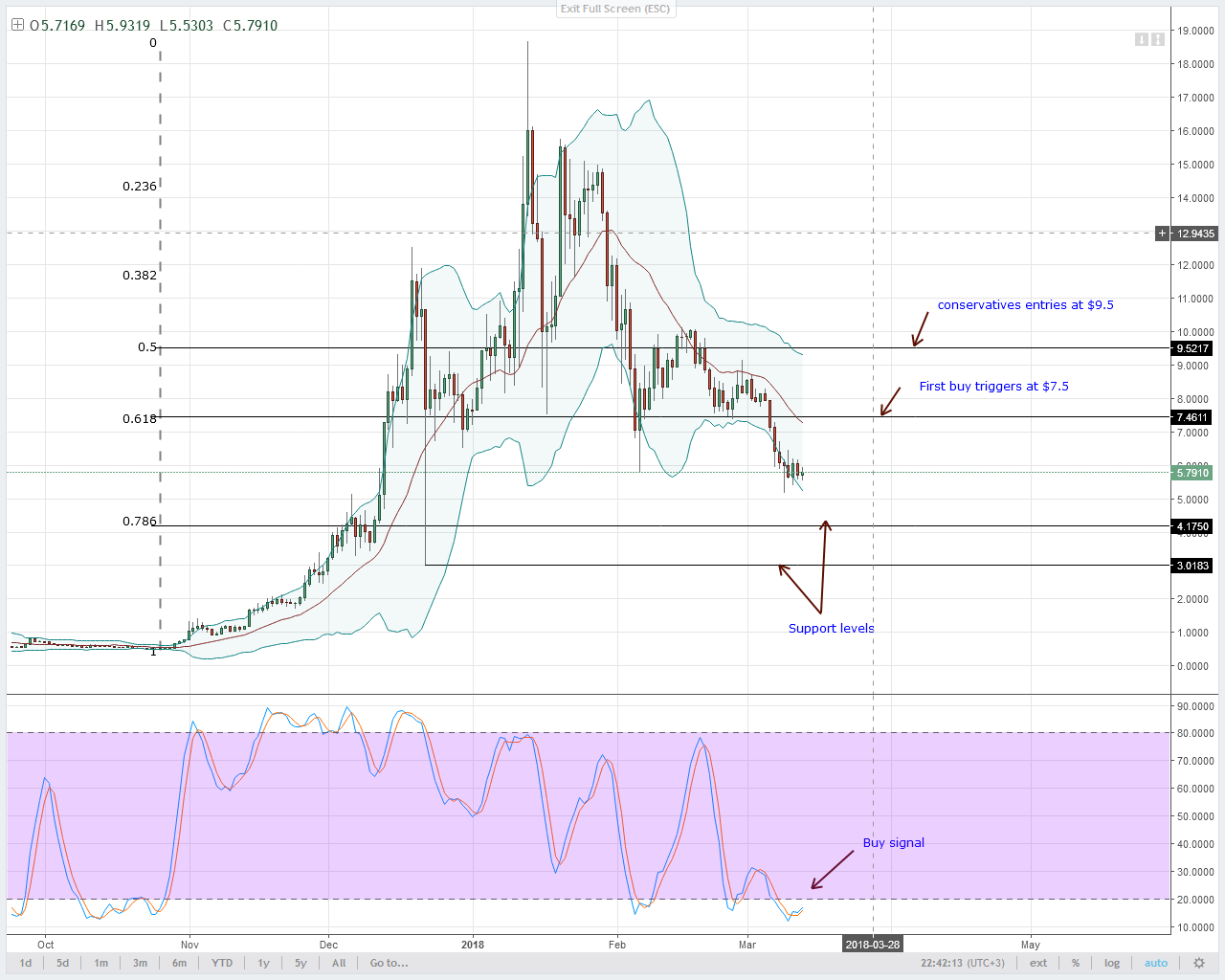 EOS Technical Analysis