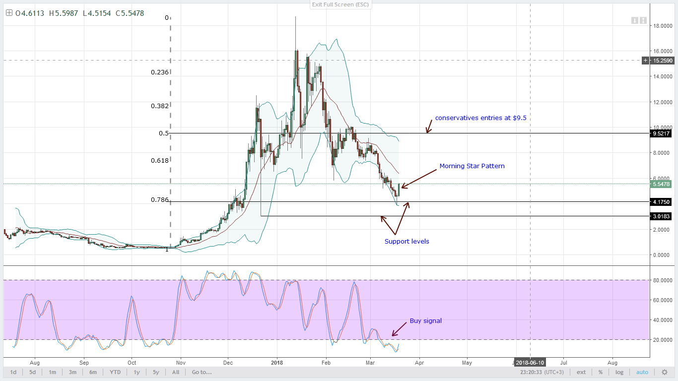 EOS Technical Analysis