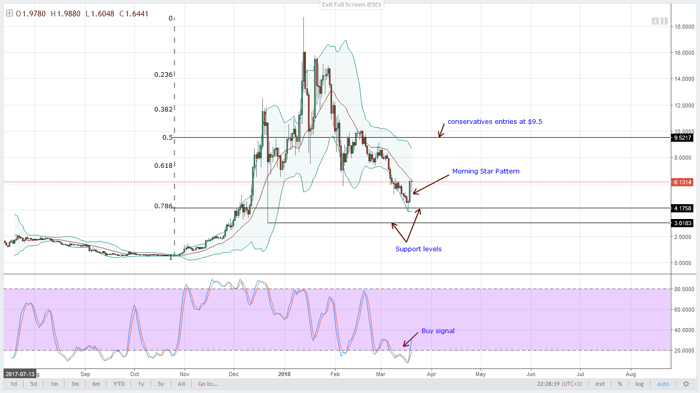 EOS Technical Analysis