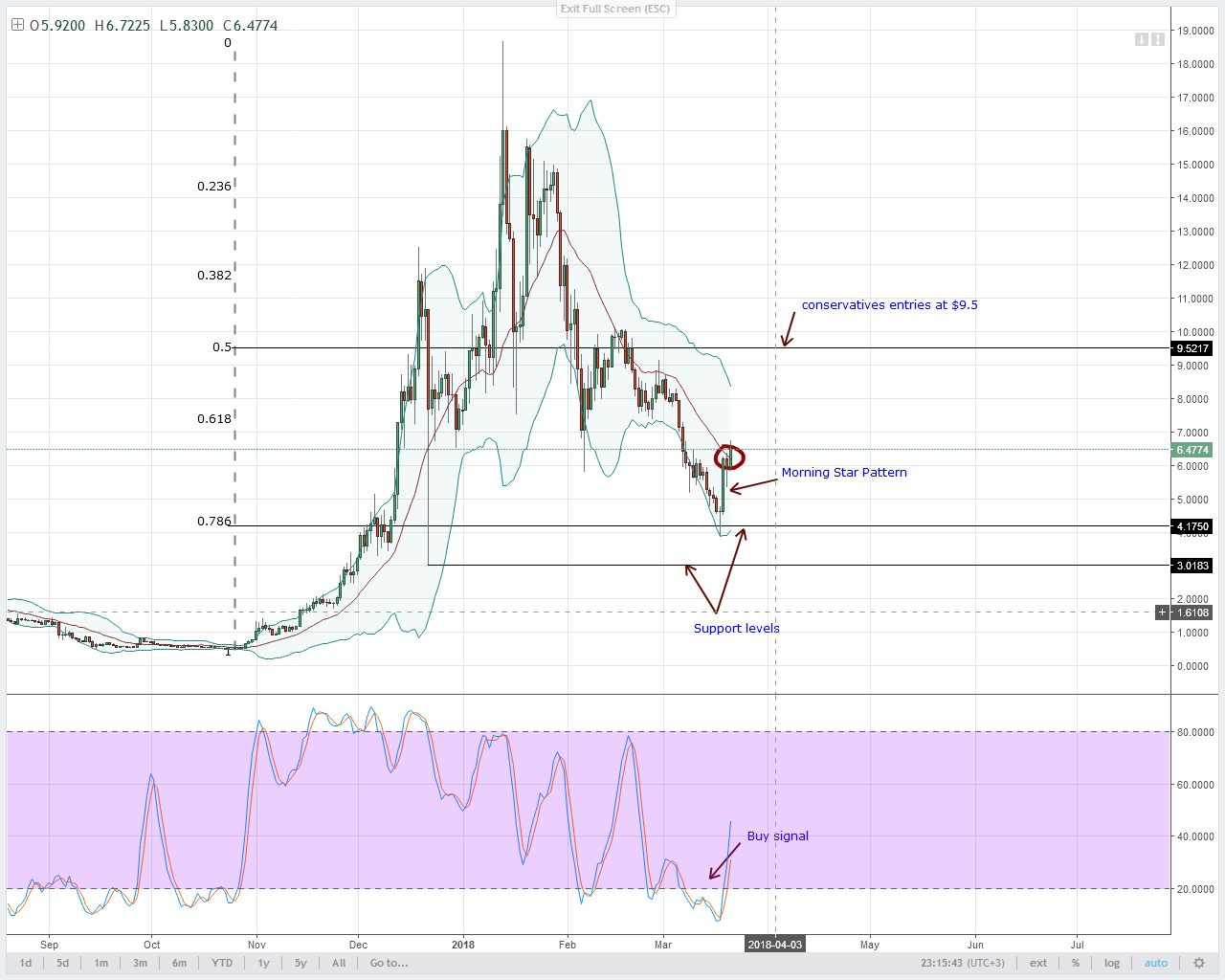 EOS Technical Analysis