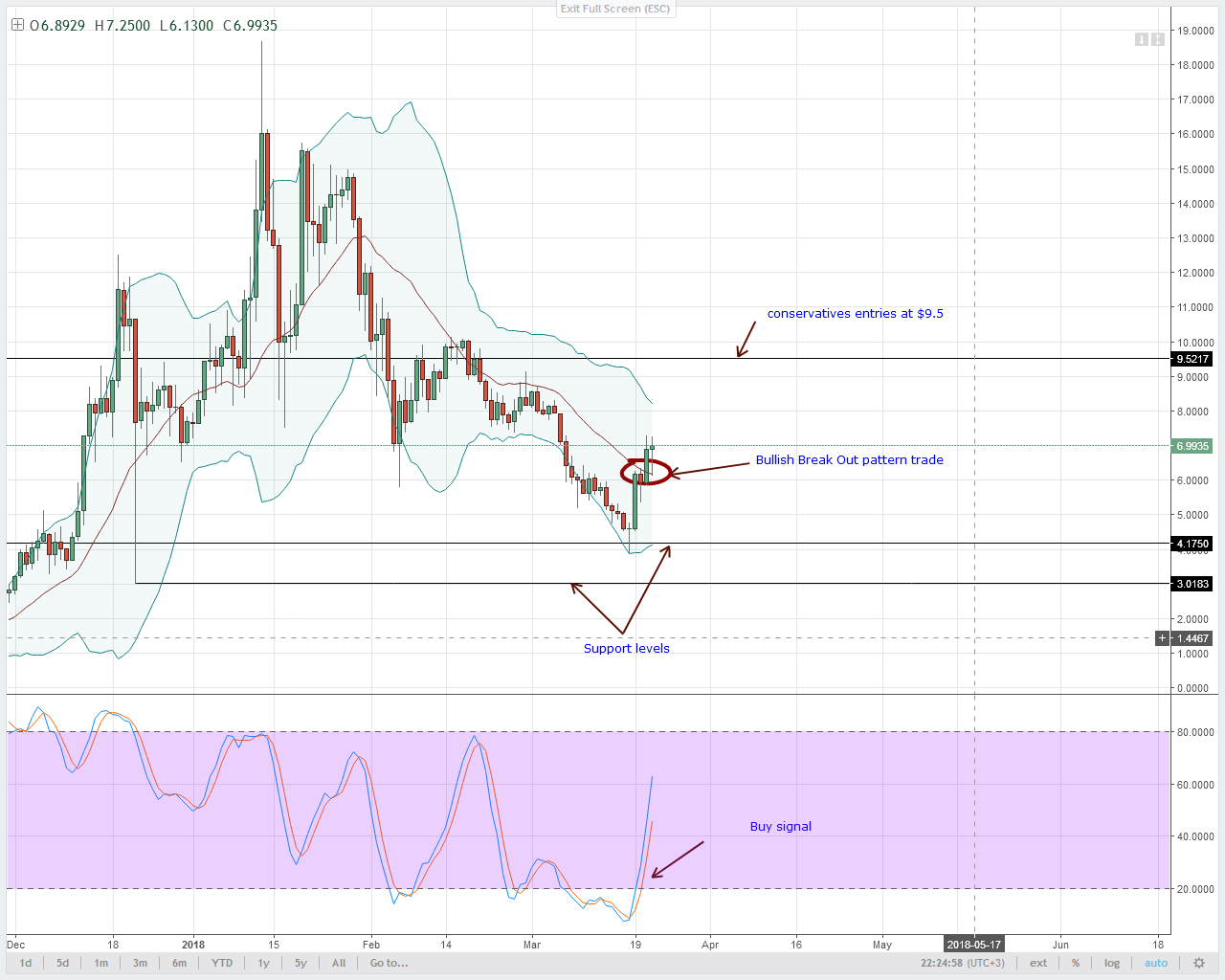 Eos Chart Analysis