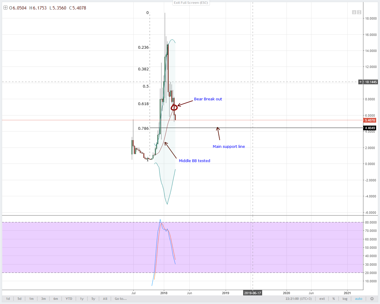 2018 Weekly Chart