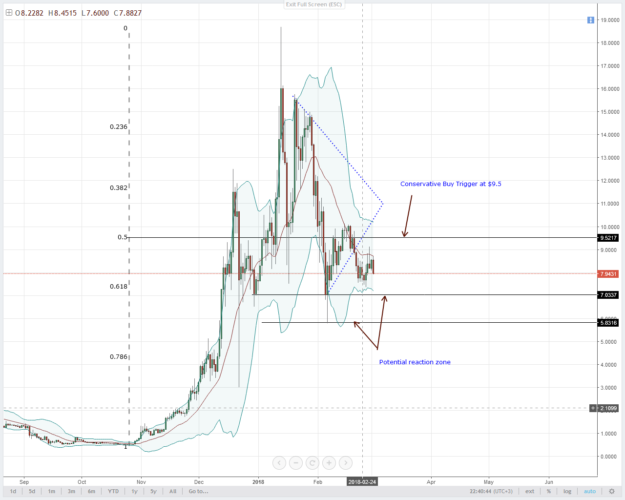 EOS Technical Analysis