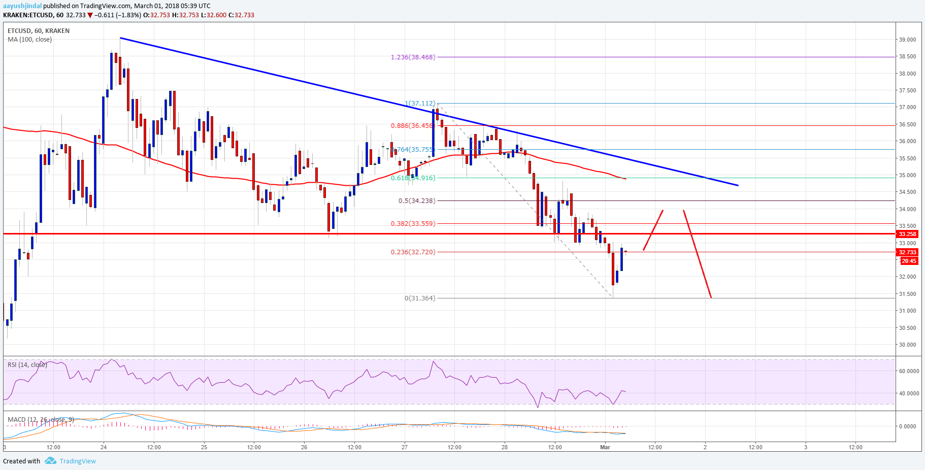 Ethereum Classic Price Technical Analysis – ETC/USD Turned Sell on Rallies