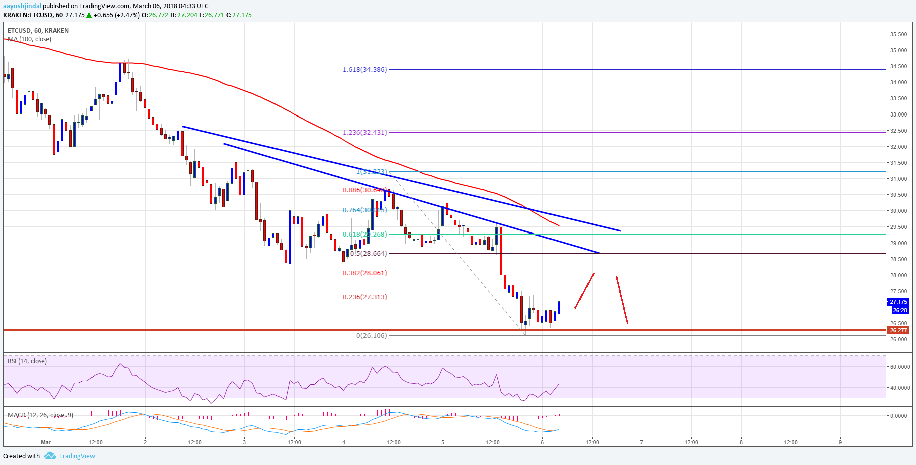 Ethereum Classic Price Technical Analysis – ETC/USD Retested Key Support
