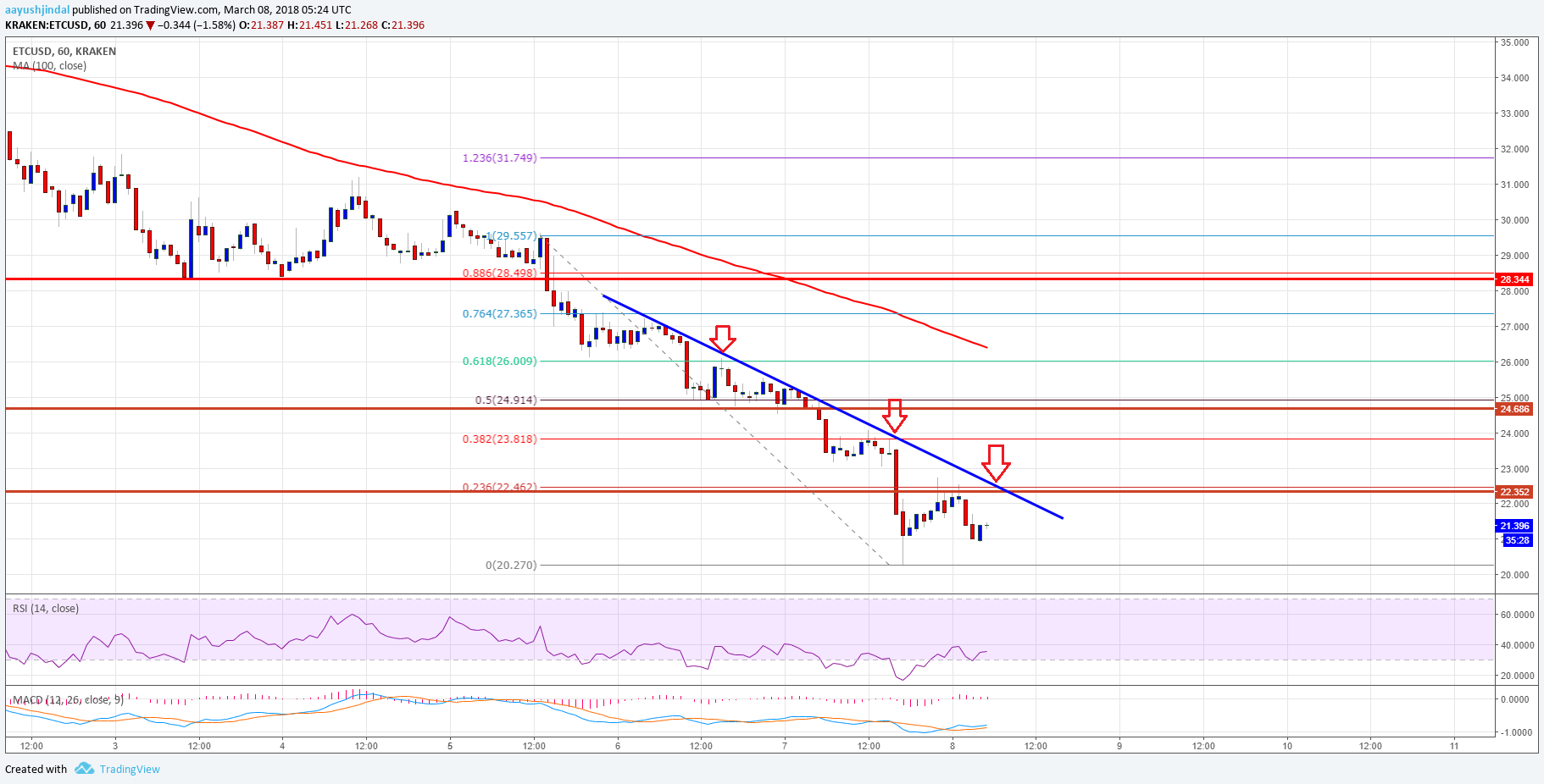 Ethereum Classic Price Technical Analysis – ETC/USD to Break $20?