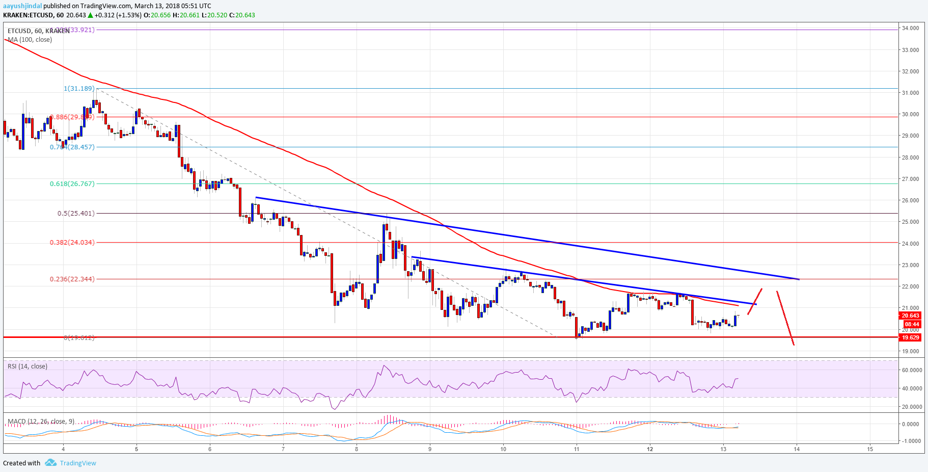 Ethereum Classic Price Technical Analysis – Can ETC/USD Hold $20?