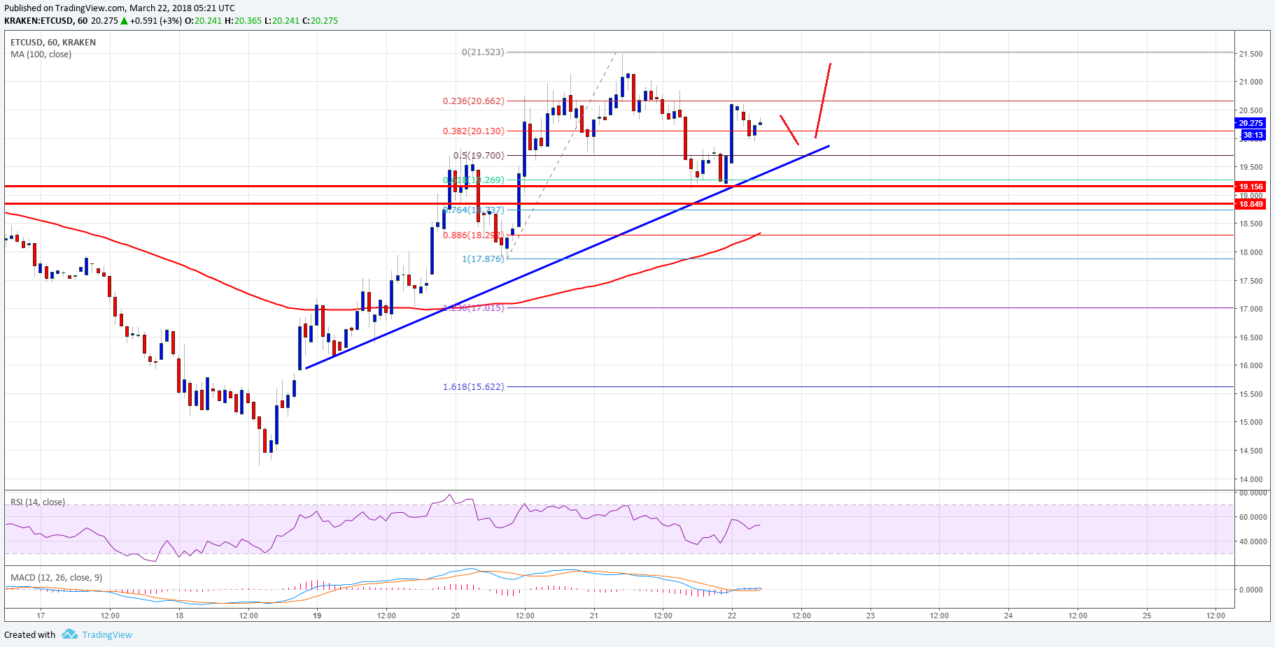 Ethereum classic price technical analysis is bitcoin free to use
