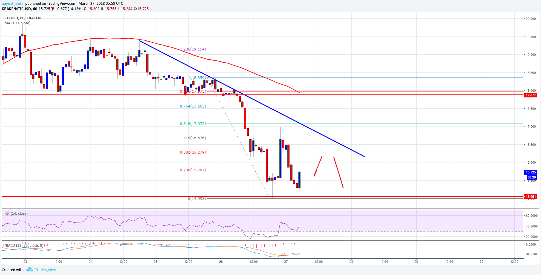 Ethereum Classic Price Technical Analysis – Can ETC/USD Hold $15?