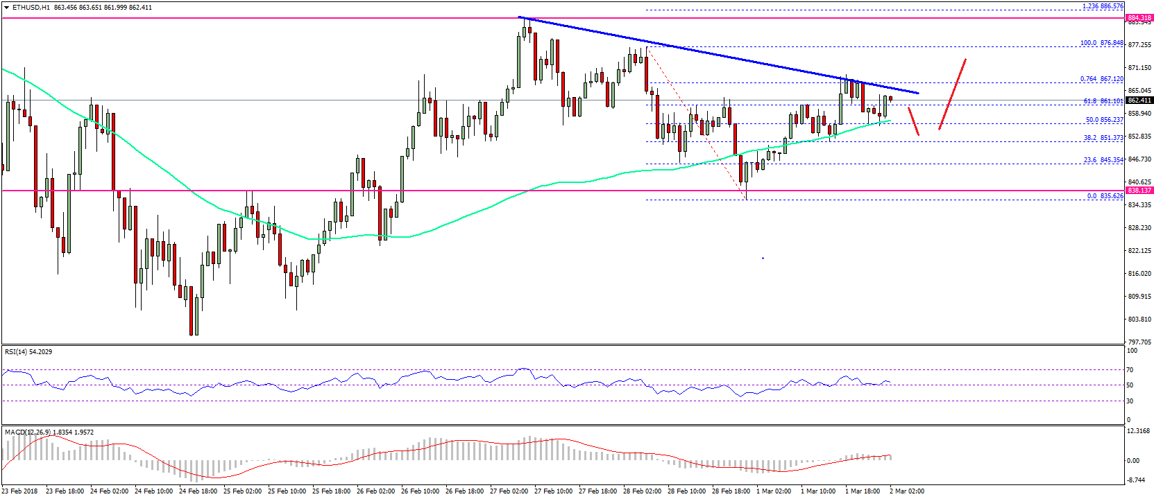 Ethereum Price Technical Analysis – Can ETH/USD Break This?