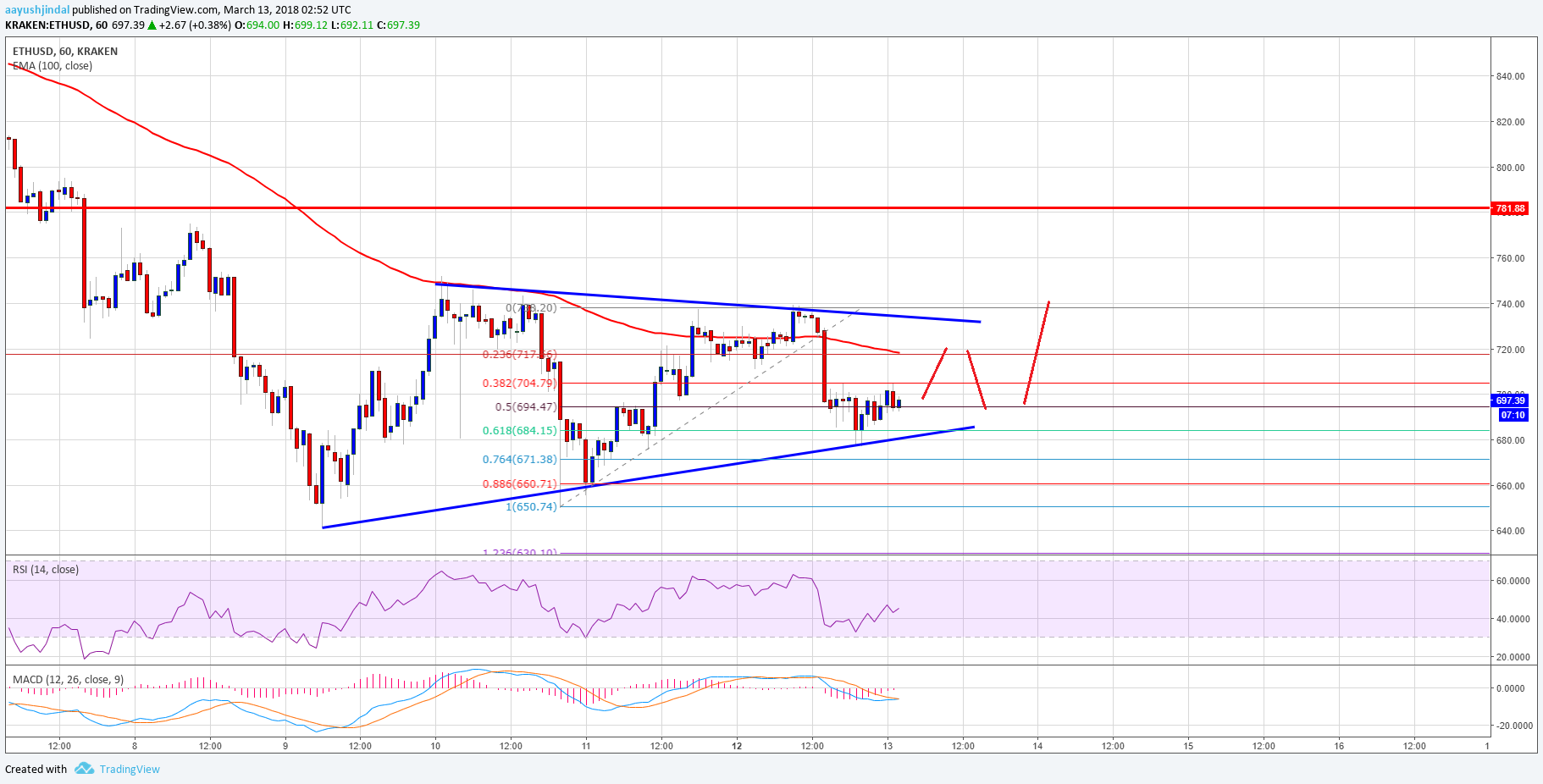 Ethereum Price Technical Analysis – ETH/USD Struggling Near 100 SMA