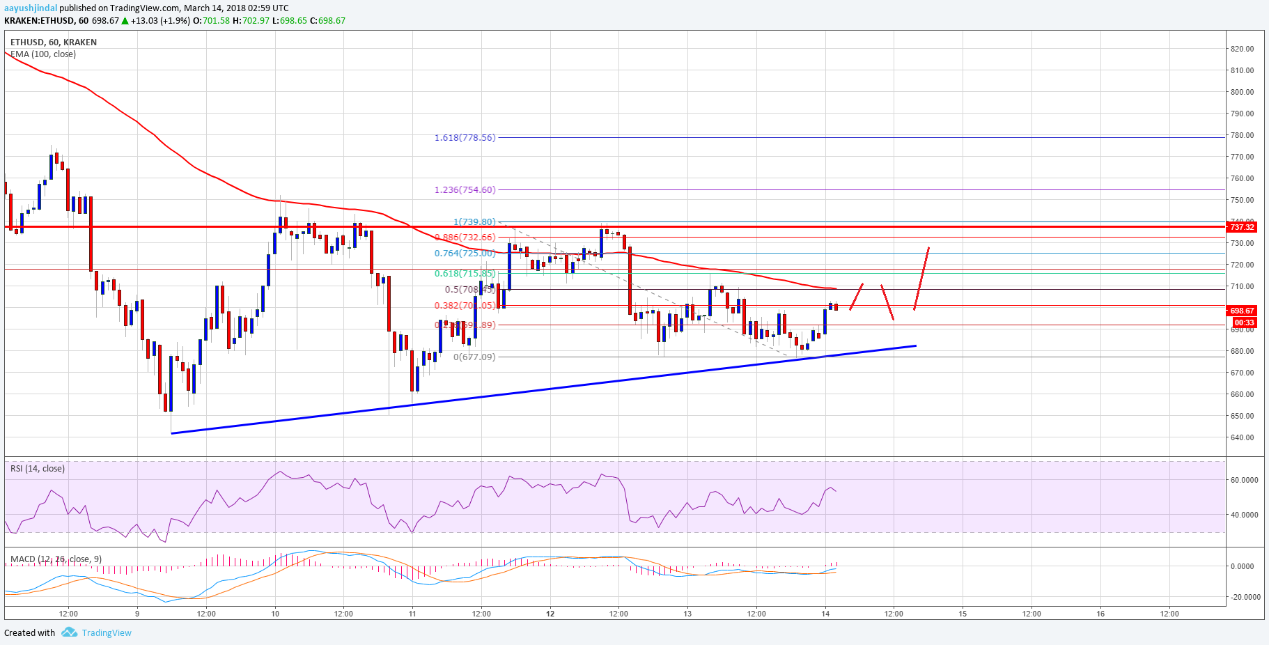 Ethereum Price Technical Analysis – Can ETH/USD Move Higher?