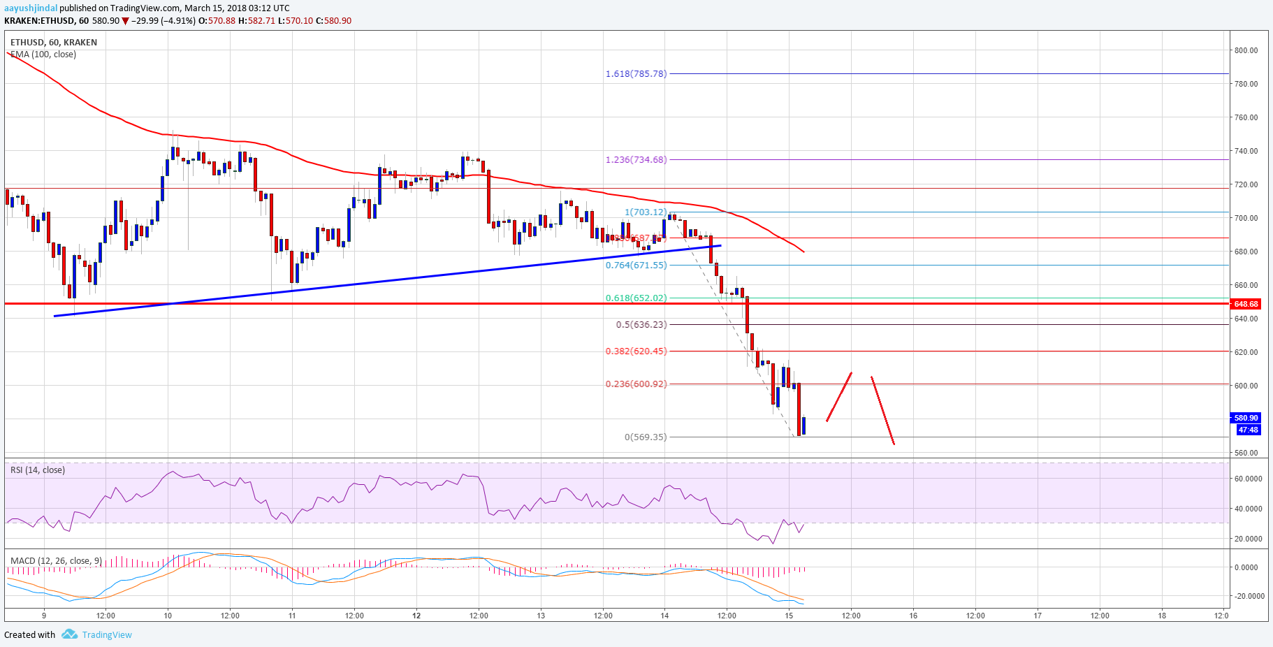 Ethereum Price Technical Analysis – ETH/USD Decline Below $600