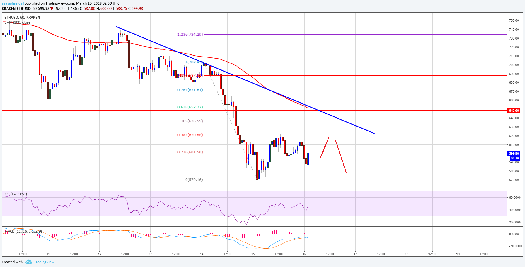 Ethereum Price Technical Analysis – ETH/USD Consolidating Losses