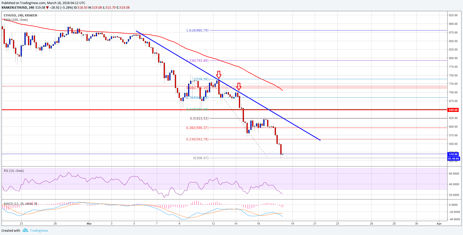 Ethereum Price Weekly Analysis – ETH/USD Tumbles Below $560