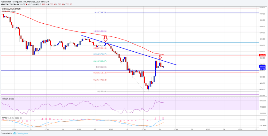 Ethereum Price Technical Analysis ETH USD