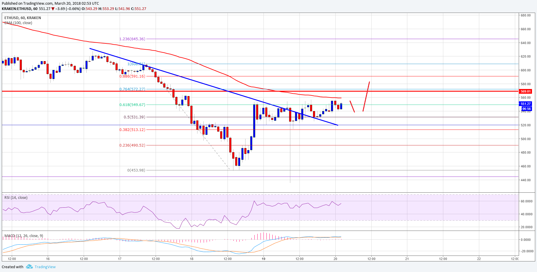 Ethereum Price Technical Analysis – Can ETH/USD Break 100 SMA?