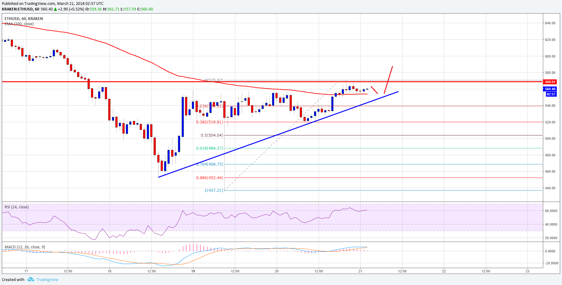 Ethereum Price Technical Analysis – ETH/USD Could Break Higher