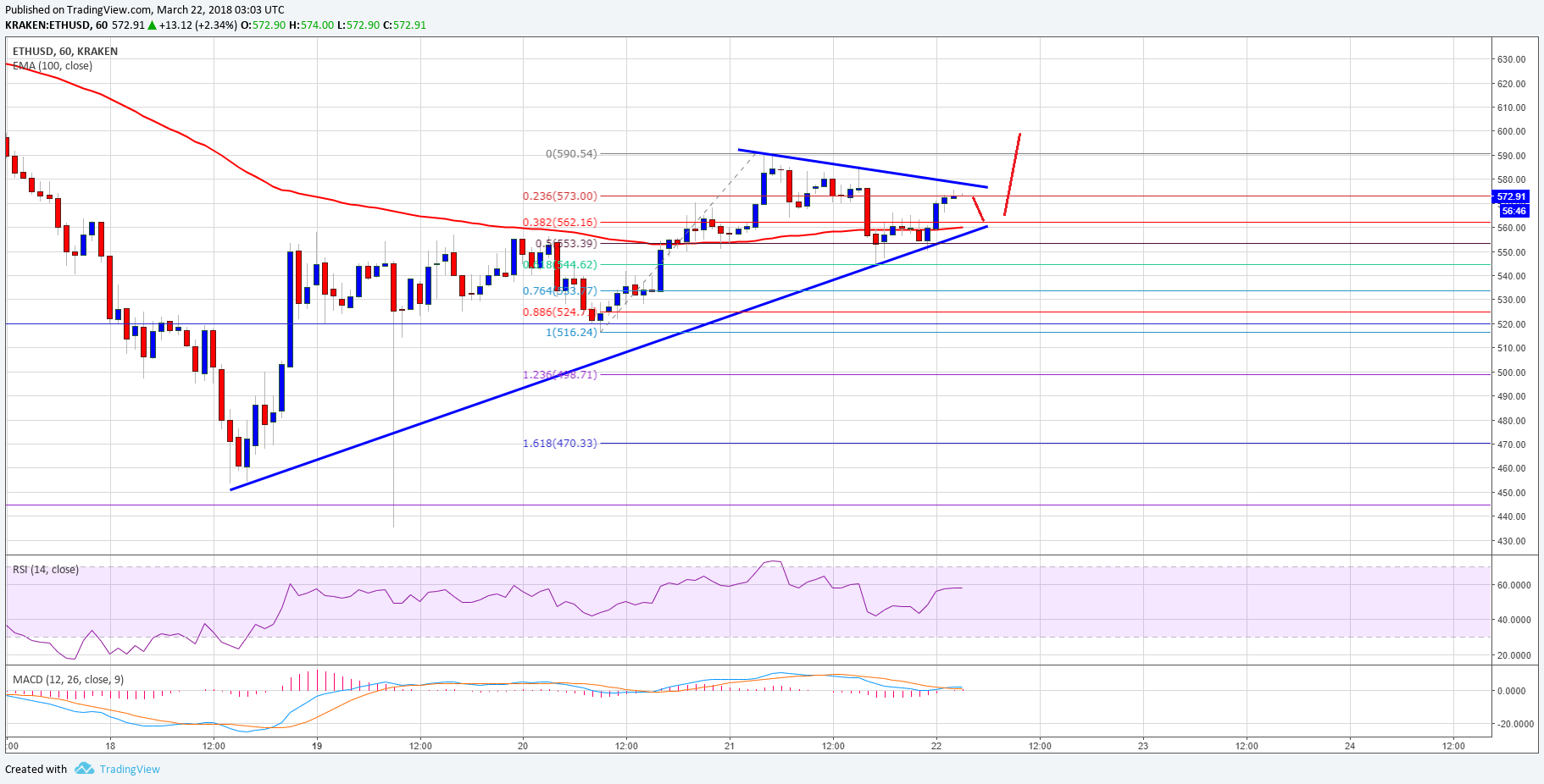 Ethereum Price Technical Analysis – ETH/USD Holding 100 SMA