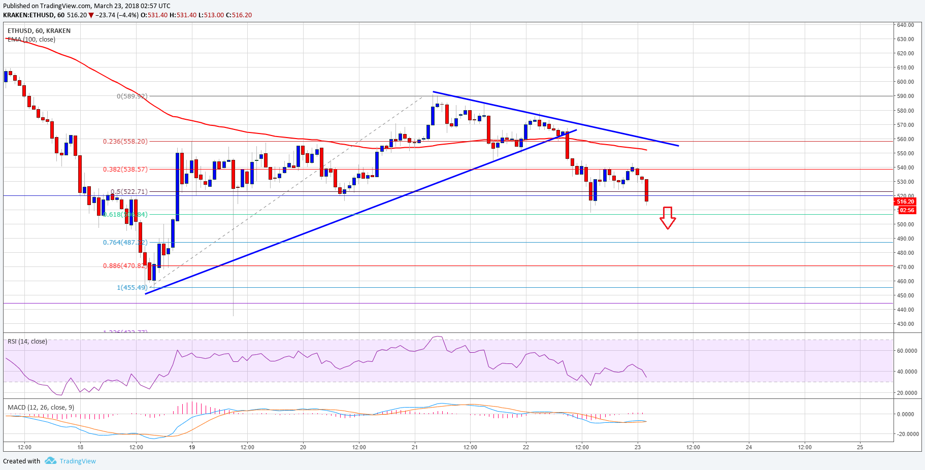 Ethereum Price Technical Analysis ETH USD