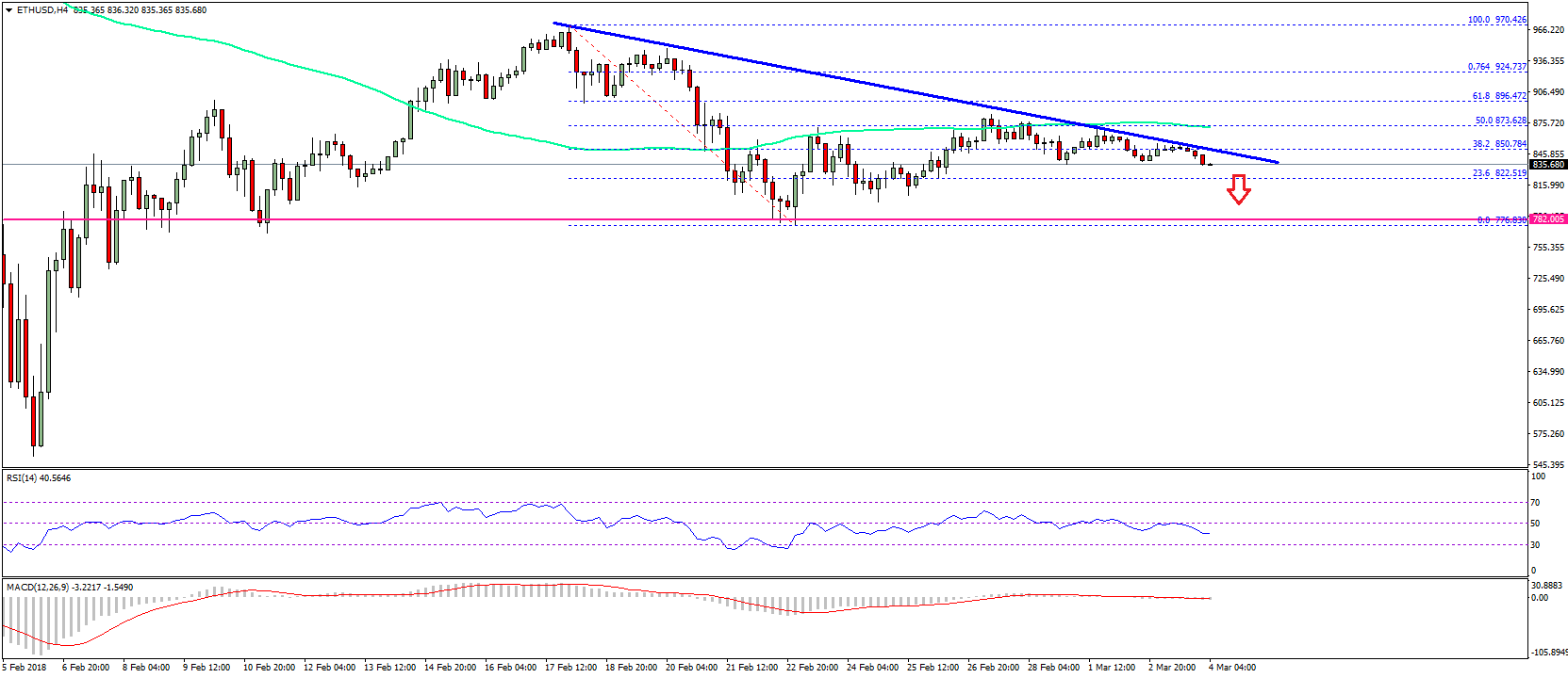 Ethereum Price Weekly Analysis ETH USD