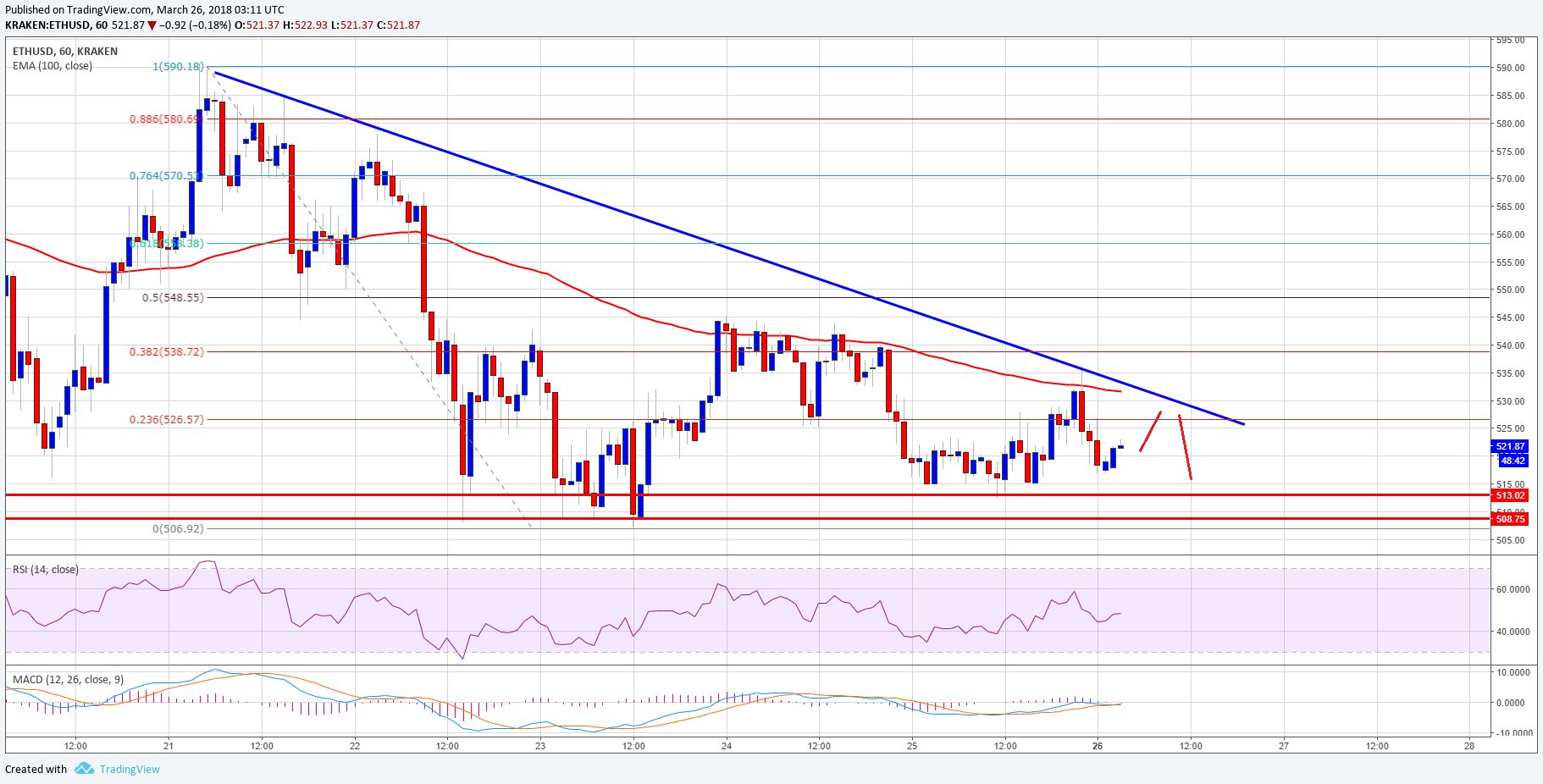 Ethereum Price Technical Analysis ETH USD