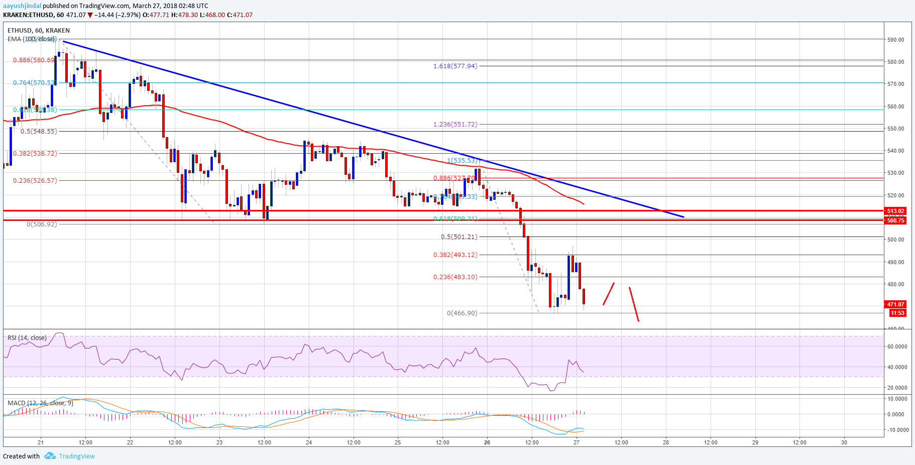 Ethereum Price Technical Analysis – ETH/USD Getting Crushed