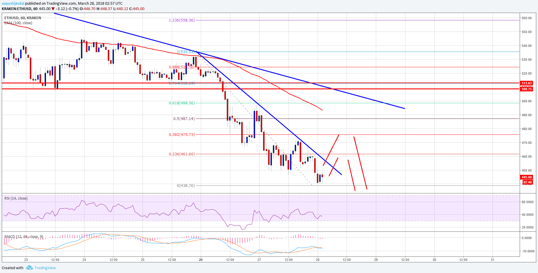 Ethereum Price Technical Analysis ETH USD