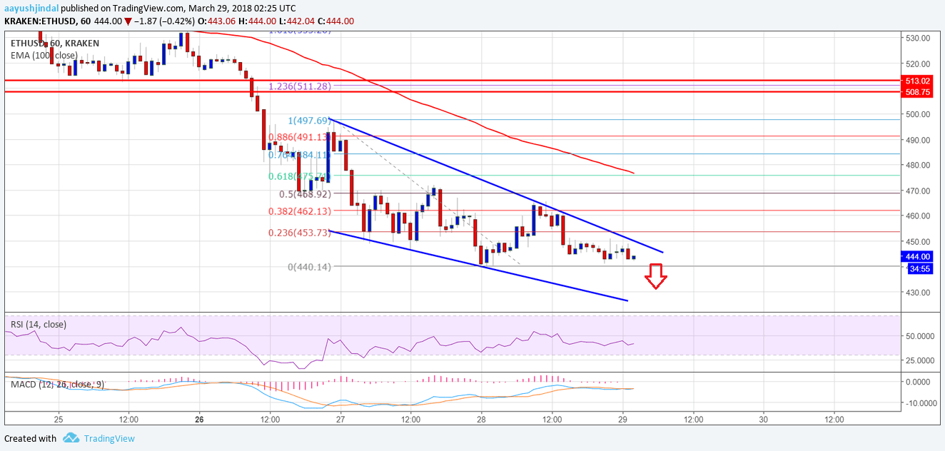 Ethereum Price Technical Analysis – ETH/USD Could Decline Further