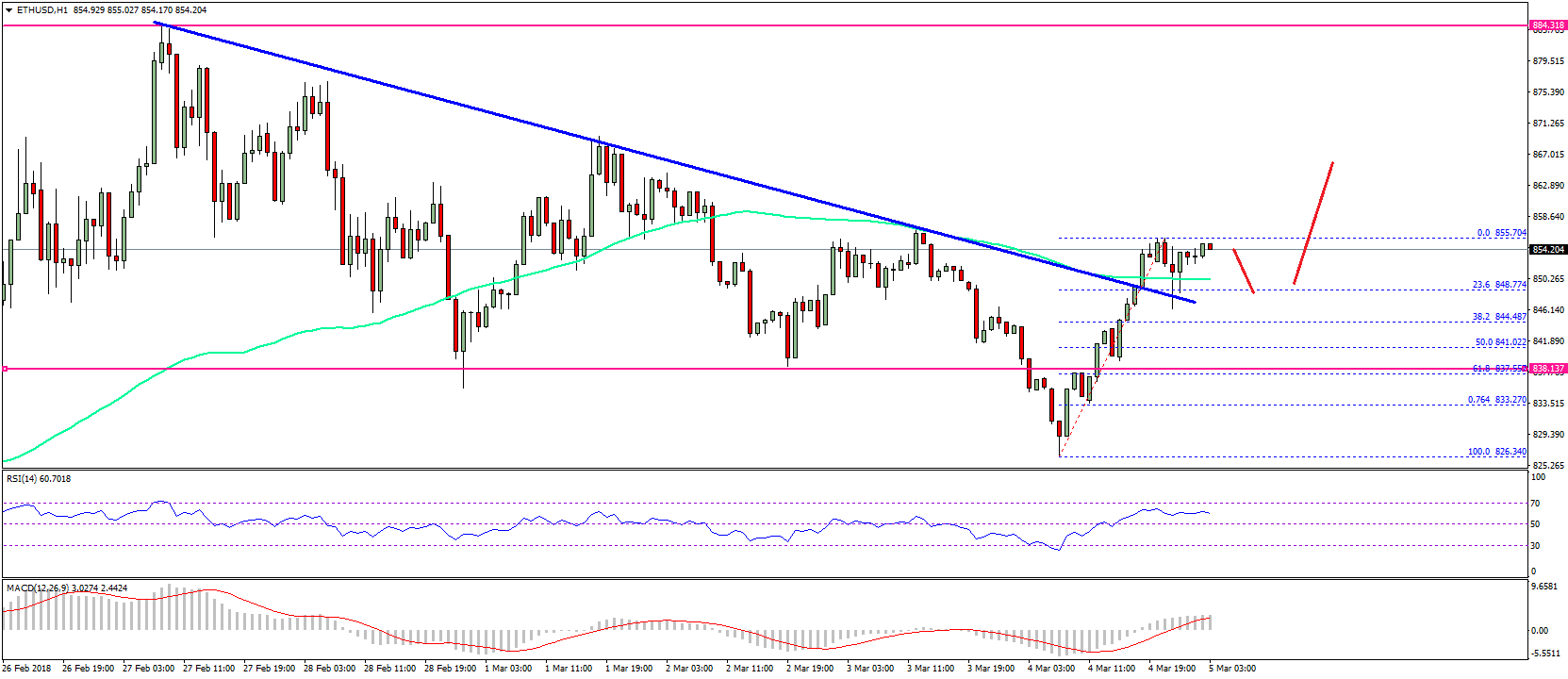 Ethereum Price Technical Analysis – ETH/USD Recovery Underway