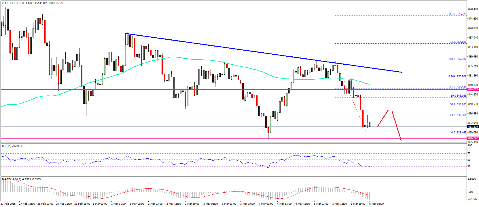 Ethereum Price Technical Analysis – ETH/USD Could Decline Further