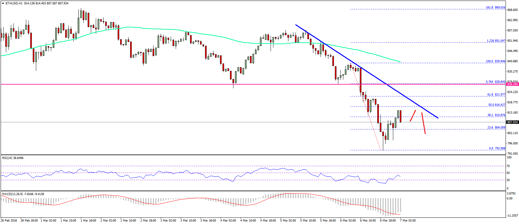 Ethereum Price Technical Analysis – ETH/USD Sell on Rallies