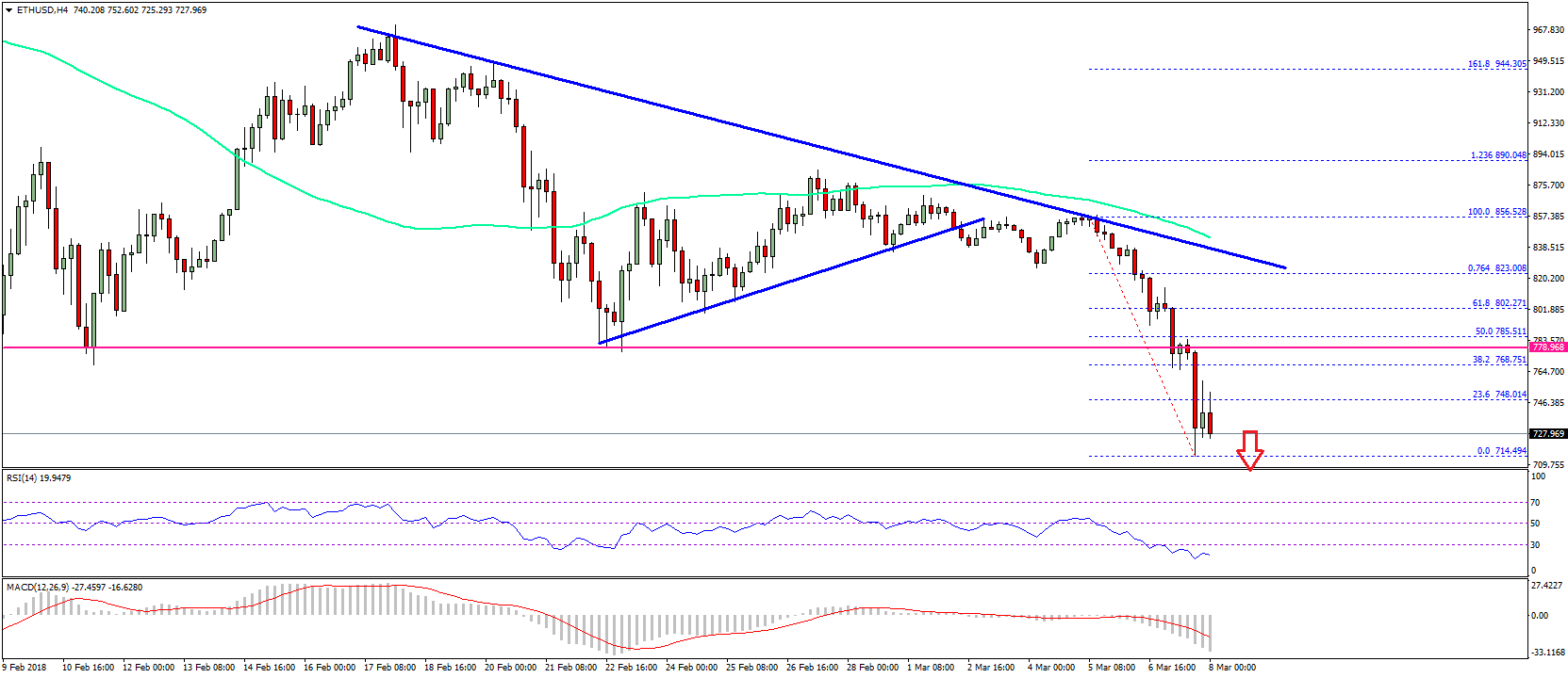 Ethereum Price Technical Analysis ETH USD