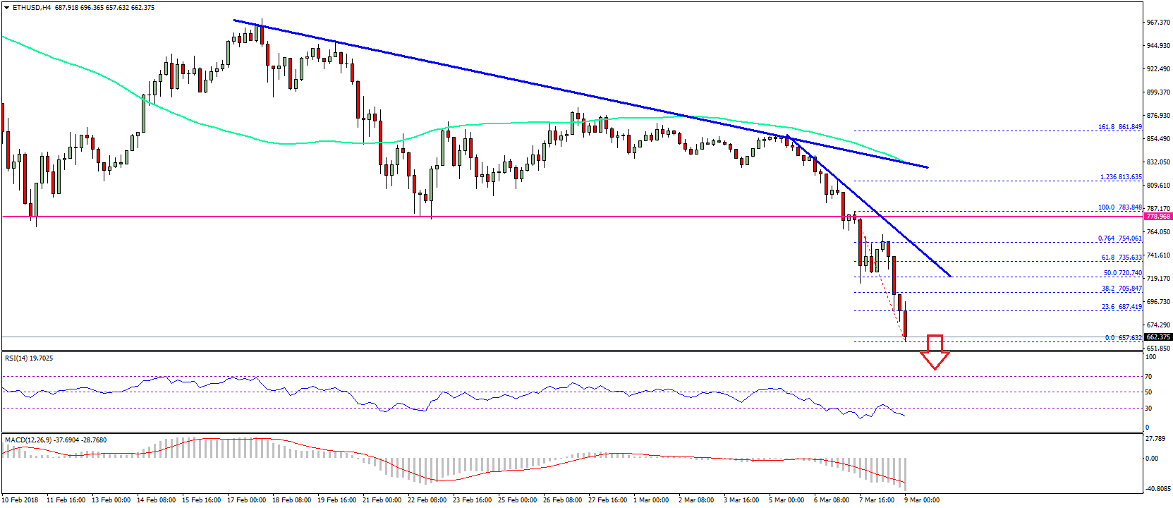 Ethereum Price Technical Analysis ETH USD