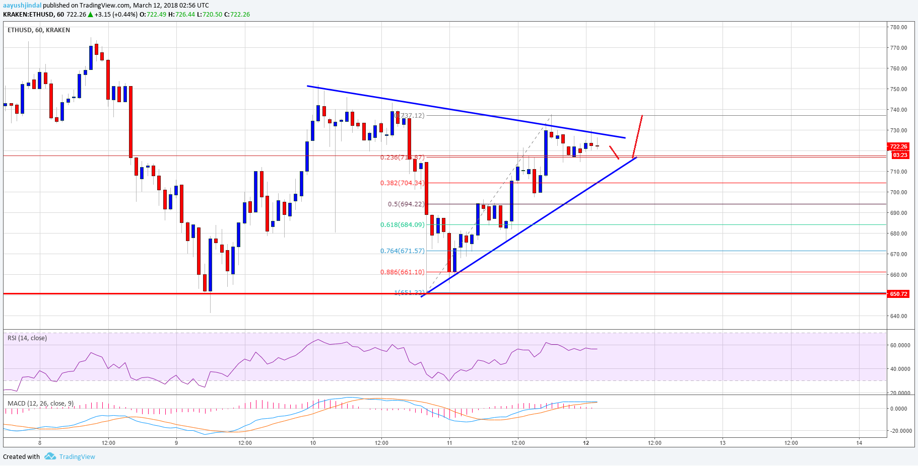 Ethereum Price Technical Analysis – ETH/USD Slides Below $680 2018-03-12