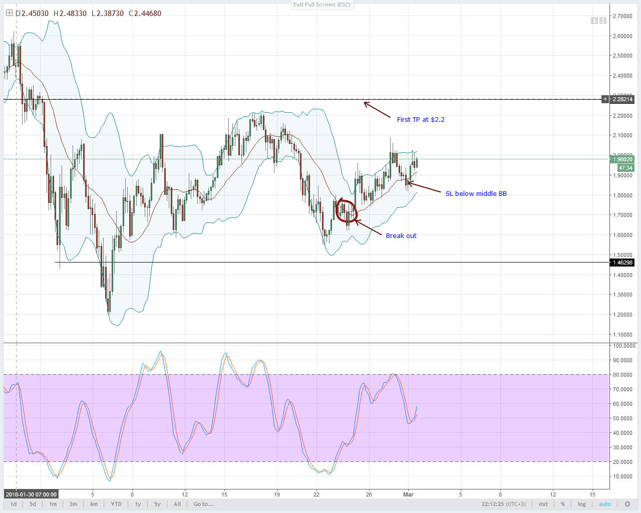 IOTA Technical Analysis