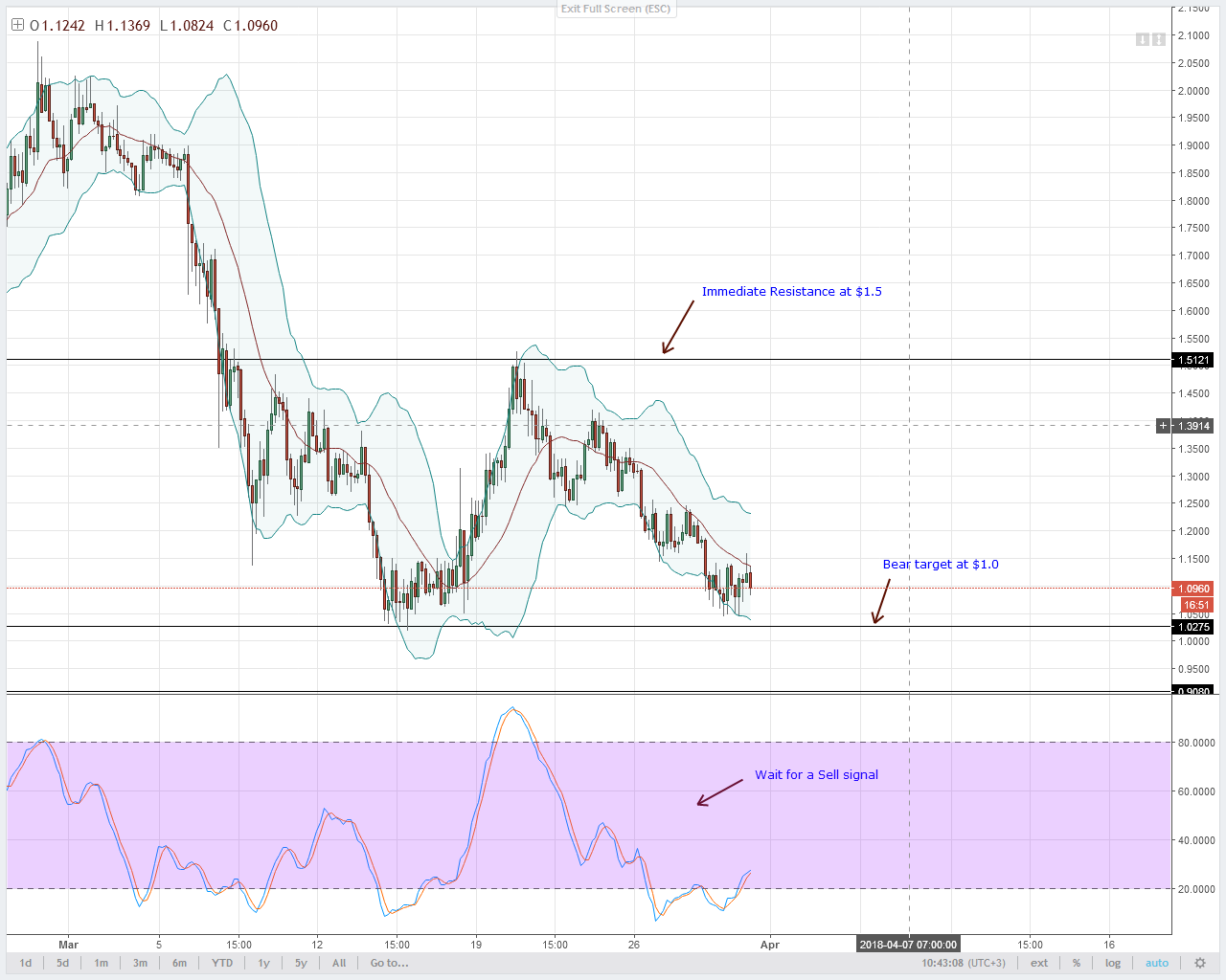 IOTA Technical Analysis