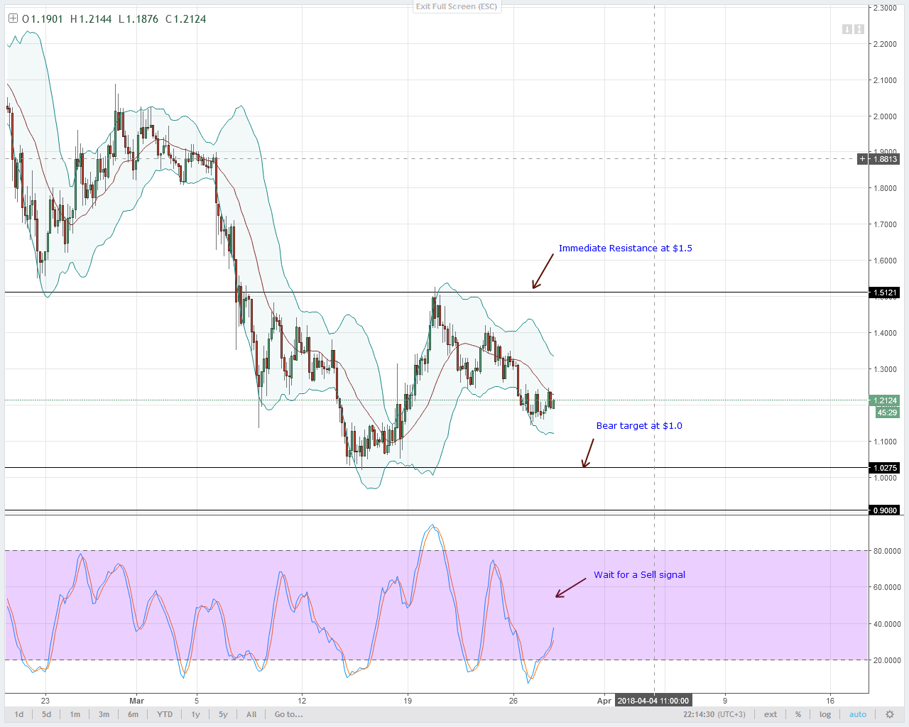 IOTA Technical Analysis