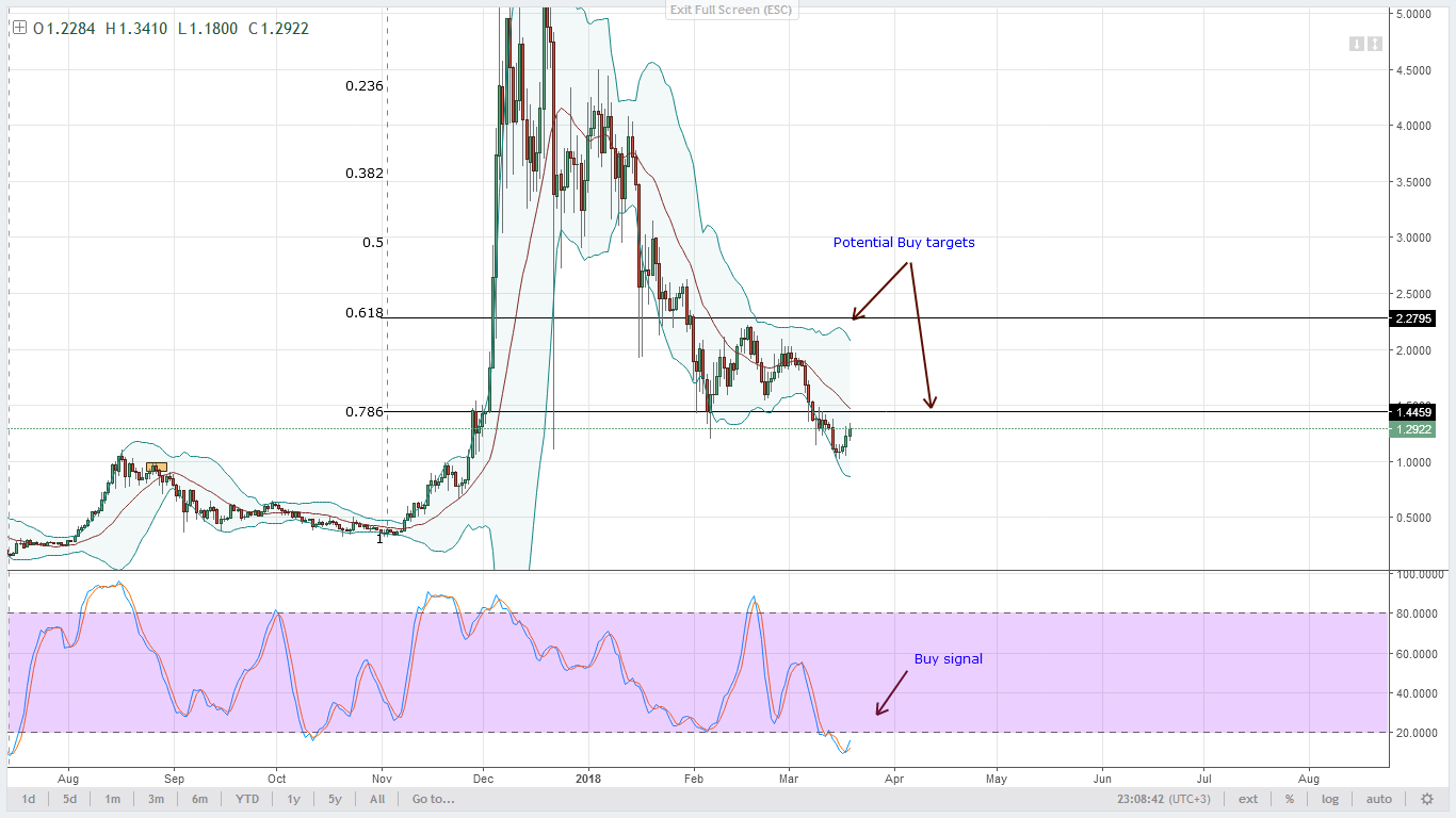 Iota Chart Bitfinex