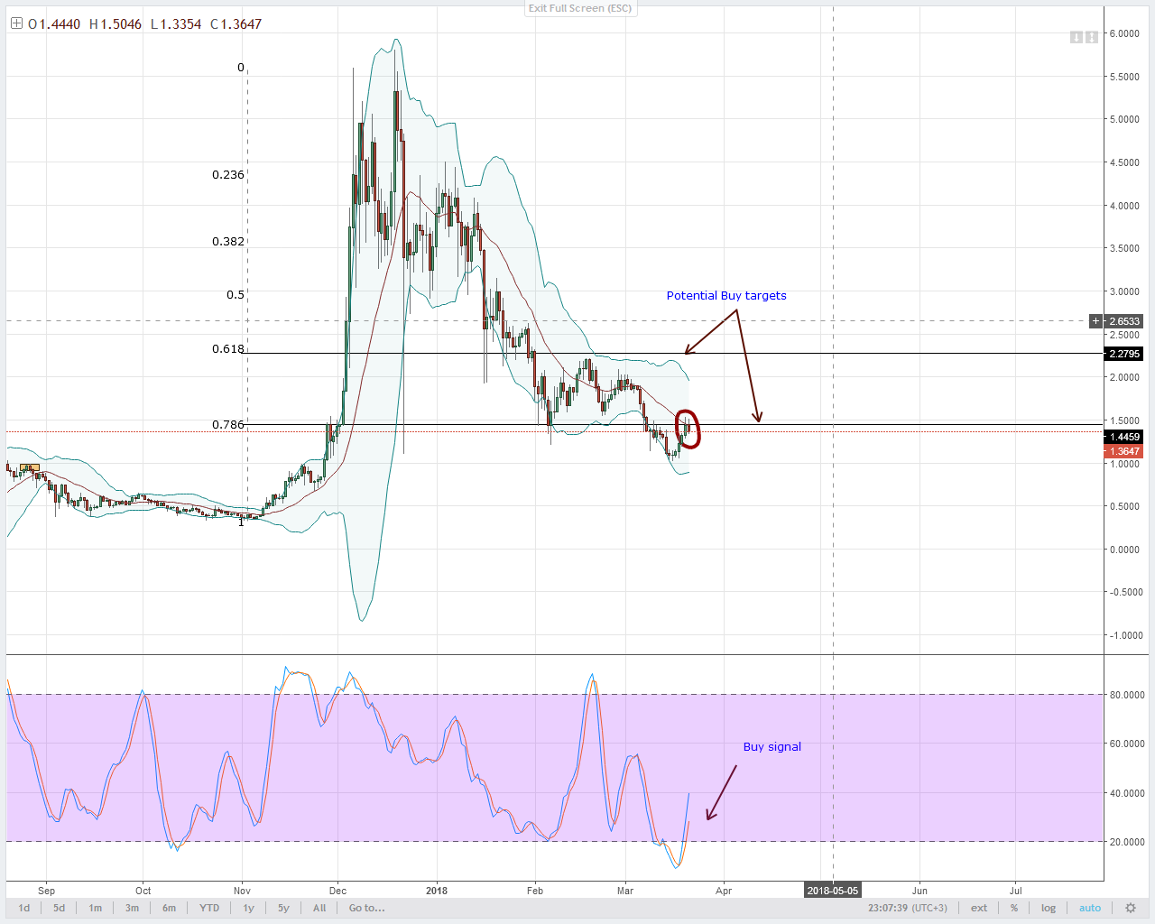 IOTA Technical Analysis